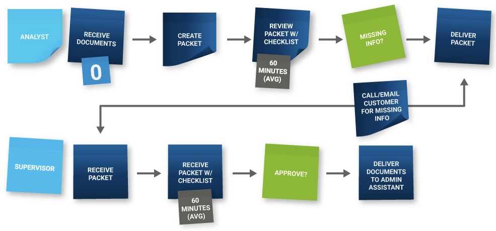 Visual of a process mapping board showing steps, connections, and decision points for procurement process improvement.