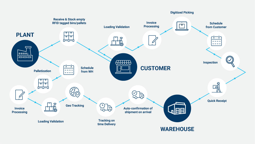 Graphic overview of an entire supply chain, illustrating the interconnected challenges of SCM from suppliers to customers.